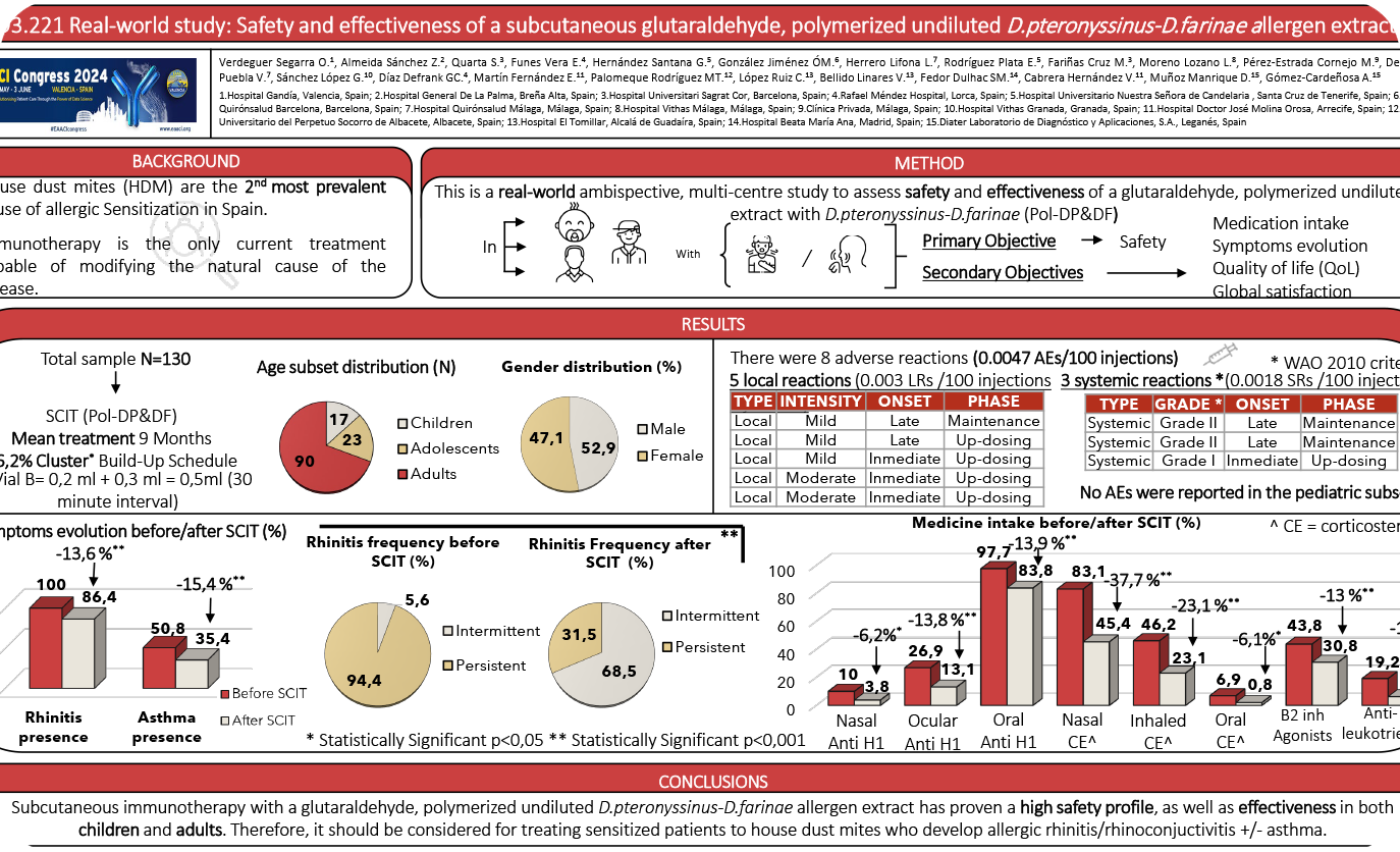 Real-world study: Safety and effectiveness of a subcutaneous glutaraldehyde, polymerized undiluted D.pteronyssinus-D.farinaea llergen extract
